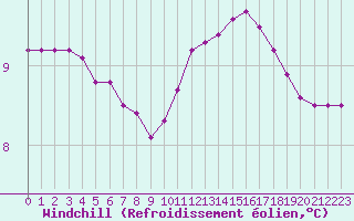 Courbe du refroidissement olien pour Hd-Bazouges (35)