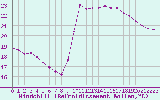 Courbe du refroidissement olien pour Saint-Cyprien (66)