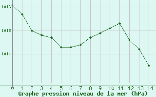 Courbe de la pression atmosphrique pour Blus (40)