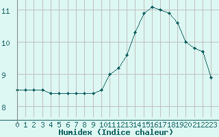 Courbe de l'humidex pour Nris-les-Bains (03)