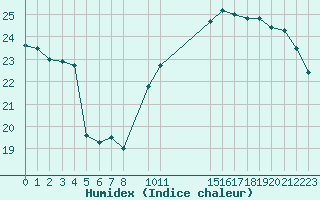 Courbe de l'humidex pour Gruissan (11)