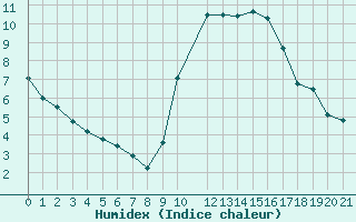 Courbe de l'humidex pour Fiscaglia Migliarino (It)