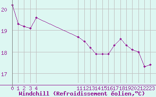Courbe du refroidissement olien pour Biache-Saint-Vaast (62)