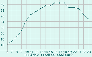 Courbe de l'humidex pour Colmar-Ouest (68)