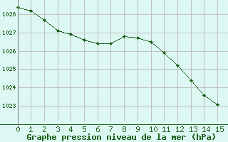 Courbe de la pression atmosphrique pour Trets (13)