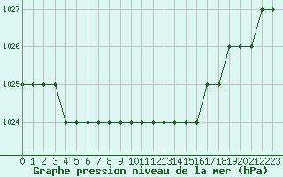 Courbe de la pression atmosphrique pour Rmering-ls-Puttelange (57)