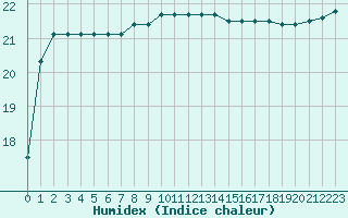 Courbe de l'humidex pour Corsept (44)