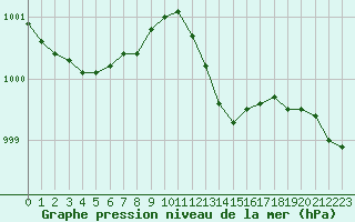 Courbe de la pression atmosphrique pour Chlons-en-Champagne (51)