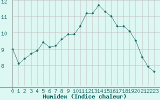 Courbe de l'humidex pour Le Talut - Belle-Ile (56)