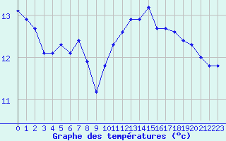 Courbe de tempratures pour Biarritz (64)