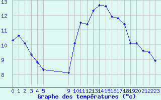 Courbe de tempratures pour Vias (34)