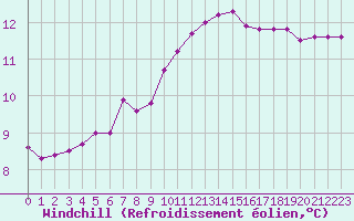 Courbe du refroidissement olien pour Charleville-Mzires / Mohon (08)