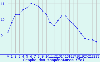 Courbe de tempratures pour Chteauroux (36)