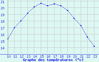 Courbe de tempratures pour Izegem (Be)