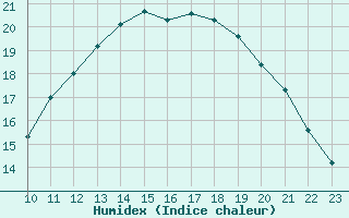 Courbe de l'humidex pour Izegem (Be)