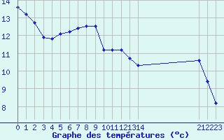 Courbe de tempratures pour Frontenay (79)