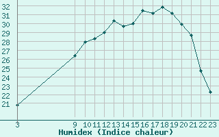 Courbe de l'humidex pour Chatelus-Malvaleix (23)