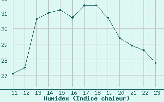 Courbe de l'humidex pour Agde (34)