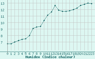 Courbe de l'humidex pour Landivisiau (29)