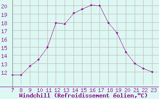 Courbe du refroidissement olien pour Colmar-Ouest (68)