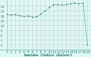 Courbe de l'humidex pour Bziers-Centre (34)