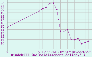 Courbe du refroidissement olien pour Grandfresnoy (60)