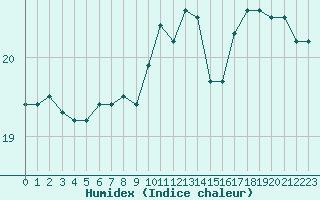 Courbe de l'humidex pour Rennes (35)