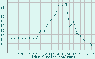 Courbe de l'humidex pour Croisette (62)