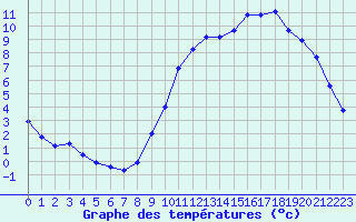 Courbe de tempratures pour Brigueuil (16)