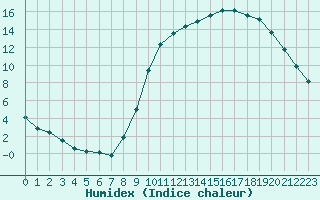 Courbe de l'humidex pour Epinal (88)