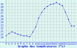 Courbe de tempratures pour Connerr (72)