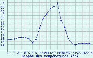 Courbe de tempratures pour Sausseuzemare-en-Caux (76)