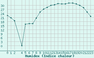 Courbe de l'humidex pour Variscourt (02)