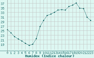 Courbe de l'humidex pour Tour-en-Sologne (41)