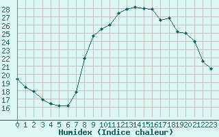 Courbe de l'humidex pour Solenzara - Base arienne (2B)