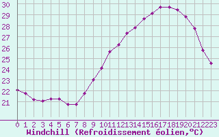 Courbe du refroidissement olien pour Roujan (34)