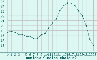 Courbe de l'humidex pour Le Puy - Loudes (43)