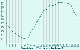 Courbe de l'humidex pour Sorcy-Bauthmont (08)