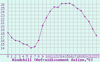 Courbe du refroidissement olien pour Nonaville (16)