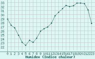 Courbe de l'humidex pour Poitiers (86)