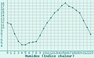 Courbe de l'humidex pour Montredon des Corbires (11)