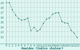 Courbe de l'humidex pour Cambrai / Epinoy (62)