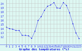 Courbe de tempratures pour Bergerac (24)