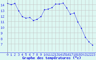 Courbe de tempratures pour Lille (59)