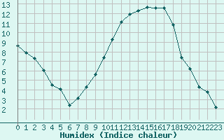 Courbe de l'humidex pour Angliers (17)