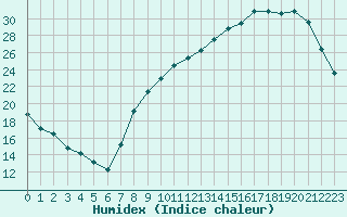 Courbe de l'humidex pour Bziers Cap d'Agde (34)