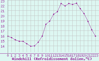 Courbe du refroidissement olien pour Pordic (22)