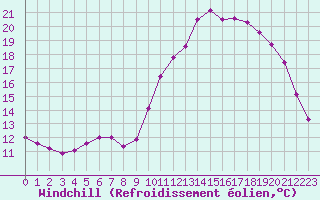 Courbe du refroidissement olien pour Landivisiau (29)
