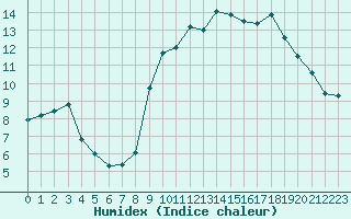 Courbe de l'humidex pour Quimper (29)