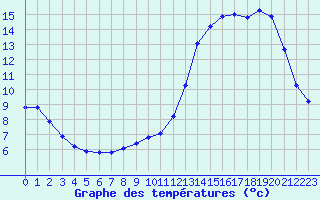 Courbe de tempratures pour La Chapelle-Montreuil (86)